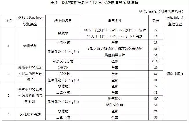 所有鍋爐或燃氣輪機組執行表2中的排放濃度限值