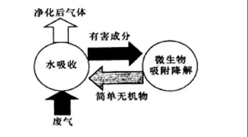 生物法除臭