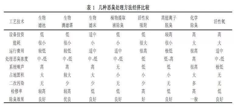 常用惡臭處理方法的技術經濟綜合比較