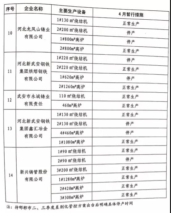 武安市關于鋼鐵、焦化、水泥行業2019年二、三季度差別化管控暫行通知