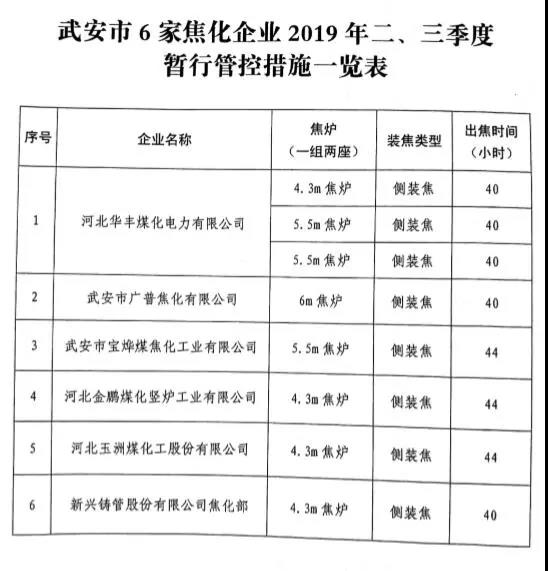 武安市關于鋼鐵、焦化、水泥行業2019年二、三季度差別化管控暫行通知