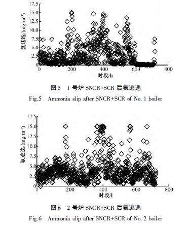 1#爐2#爐氨逃逸