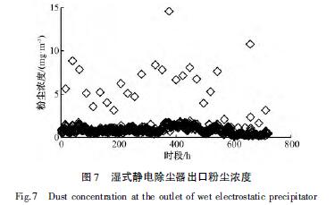 濕式靜電除塵器出口粉塵濃度