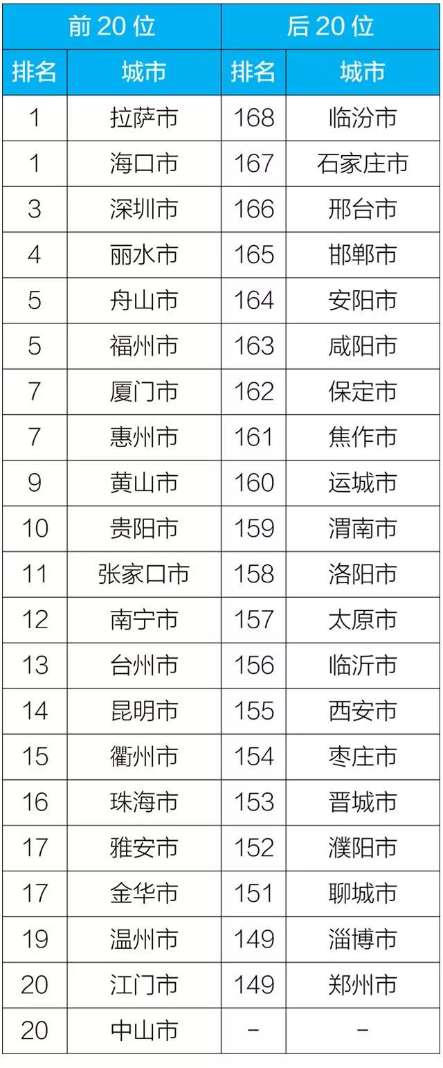 2019年1-3月168個重點城市排名前20位和后20位城市名單