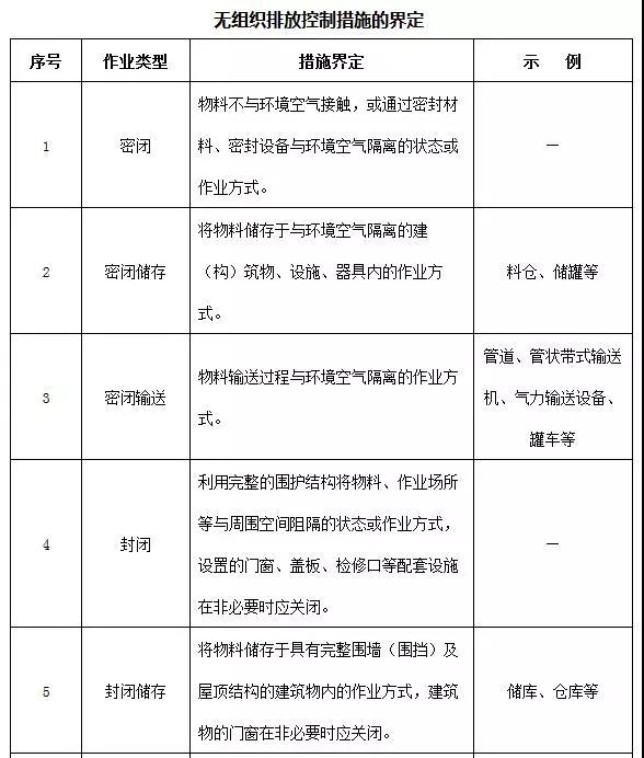 無組織排放控制措施的界定