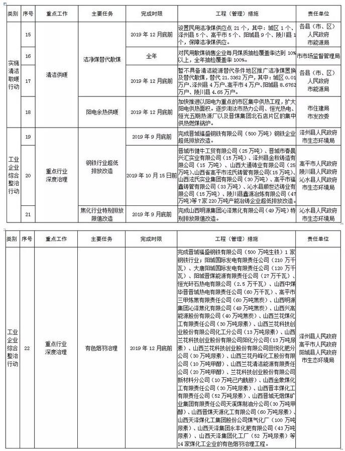 晉城市2019年度大氣污染防治重點任務清單