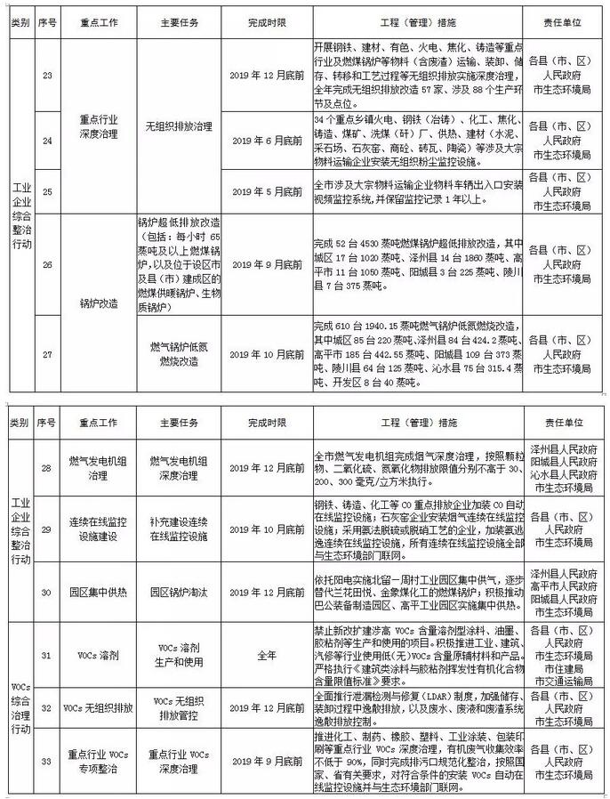 晉城市2019年度大氣污染防治重點任務清單