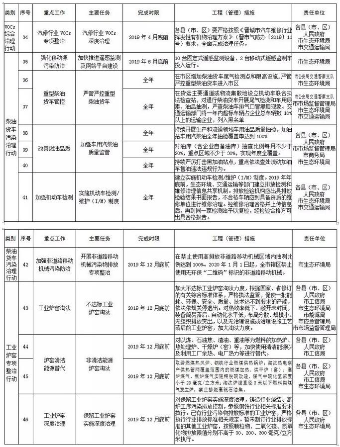 晉城市2019年度大氣污染防治重點任務清單