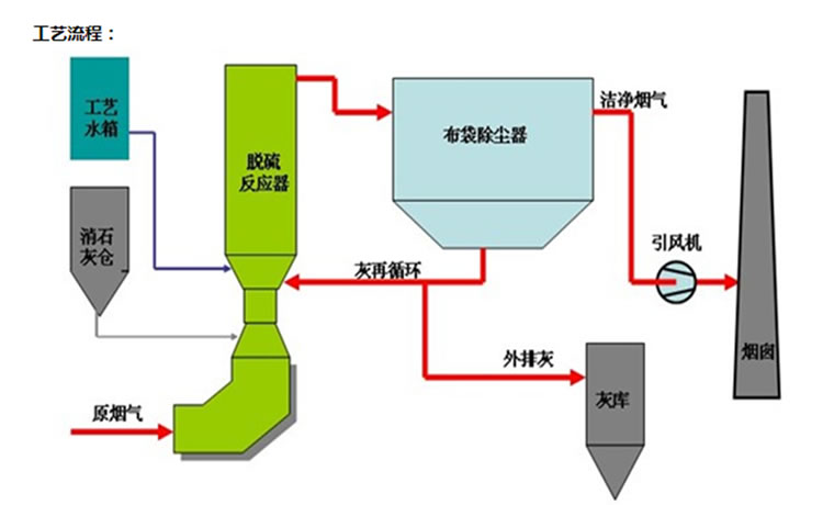 半干法脫硫+布袋除塵器減排工藝流程