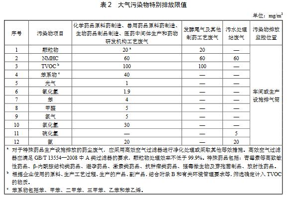 大氣污染物特別排放限值