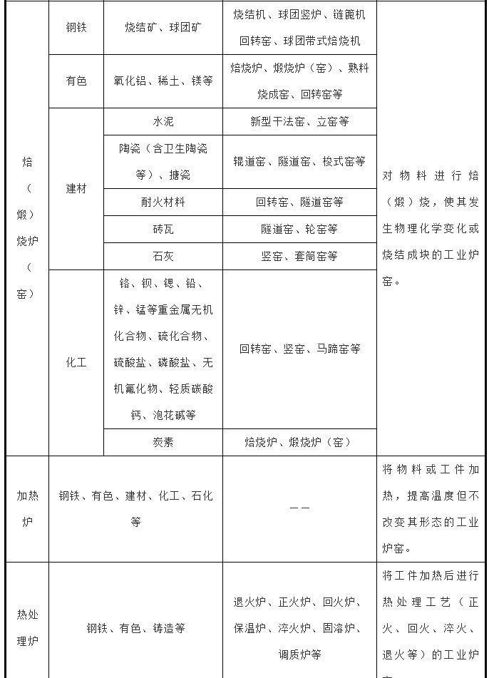 工業爐窯分類表