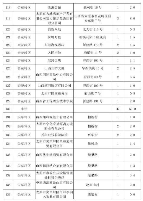 太原市常年生產鍋爐低氮改造名單七