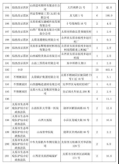 太原市常年生產鍋爐低氮改造名單十