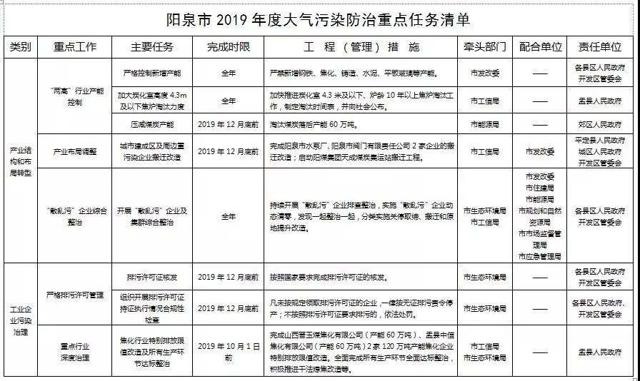 陽泉市打贏藍天保衛戰2019年行動計劃