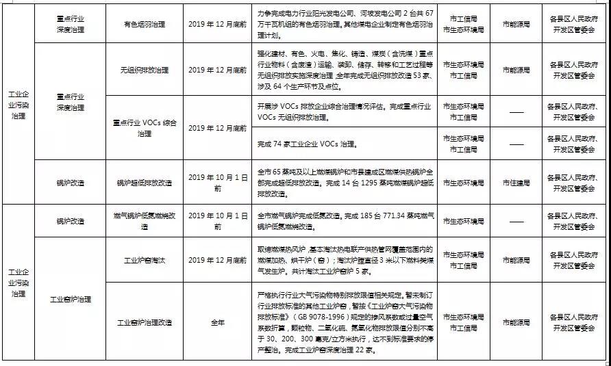 陽泉市打贏藍天保衛戰2019年行動計劃