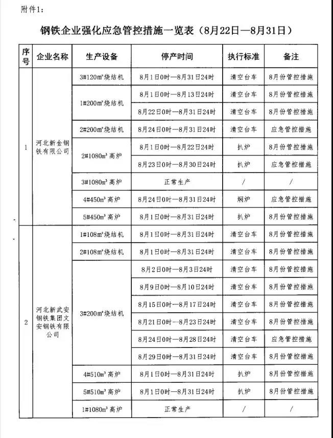 武安市大氣污染防治工作領導小組辦公室發布關于鋼鐵焦化企業強化應急管控工作的通知