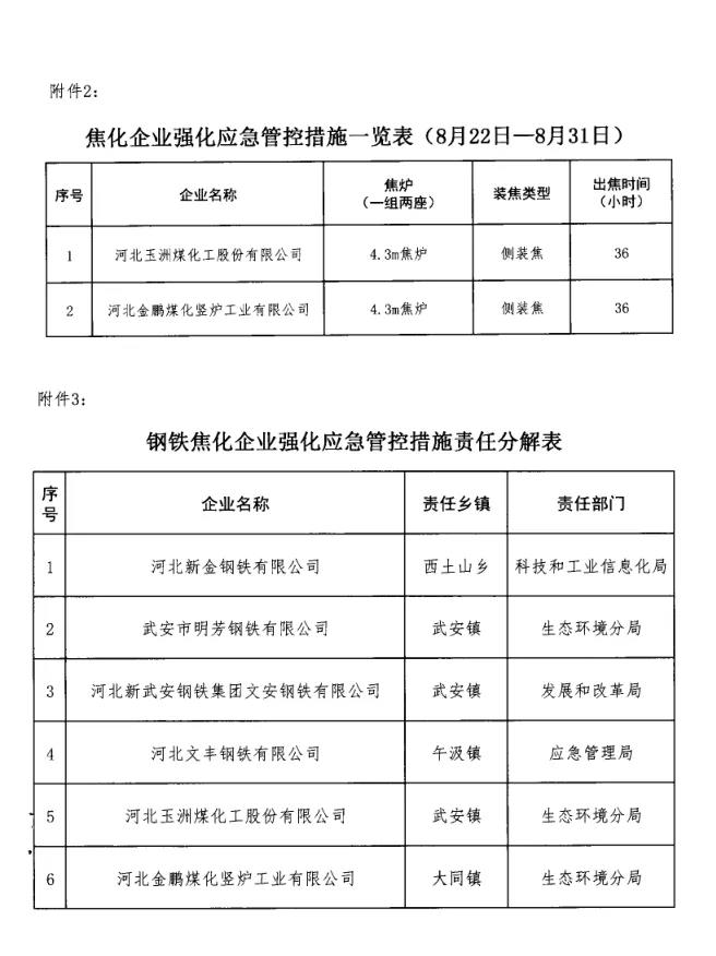 武安市大氣污染防治工作領導小組辦公室發布關于鋼鐵焦化企業強化應急管控工作的通知