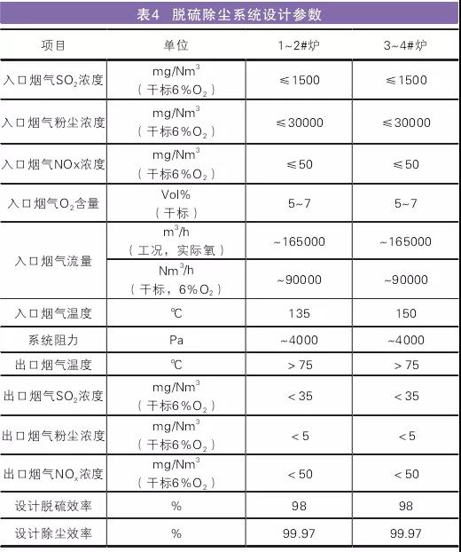 工程實施前后煙氣污染物排放濃度及排放量對比情況