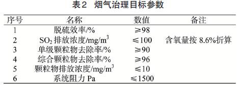 設計治理目標（表2）