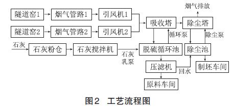  脫硫除塵工藝流程及脫硫機理