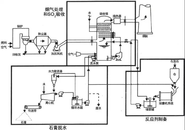 石灰石/石膏濕法煙氣脫硫技術工藝流程