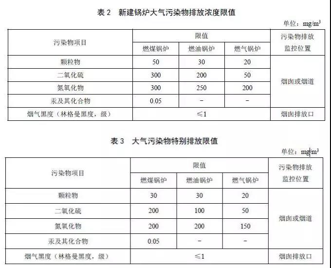 鍋爐大氣污染物排放標準GB13271-2014（生物質燃料鍋爐參照燃煤鍋爐排放控制要求執行）