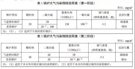 上海鍋爐大氣污染物排放標準DB61/1226-2018