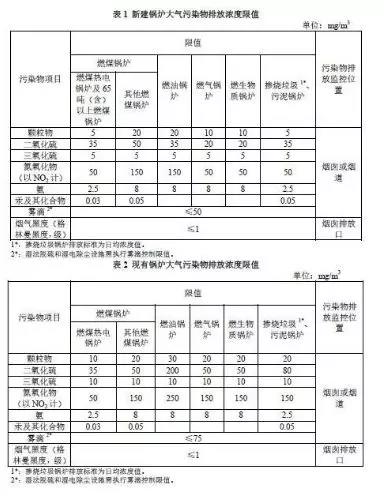 杭州鍋爐大氣污染物排放標準（征求意見稿）2018