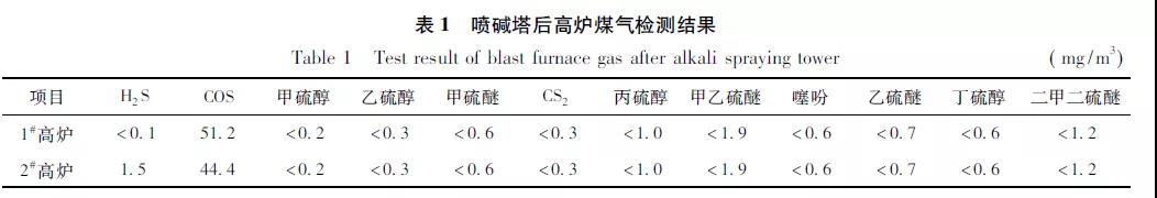 噴堿塔后高爐煤氣檢測結果