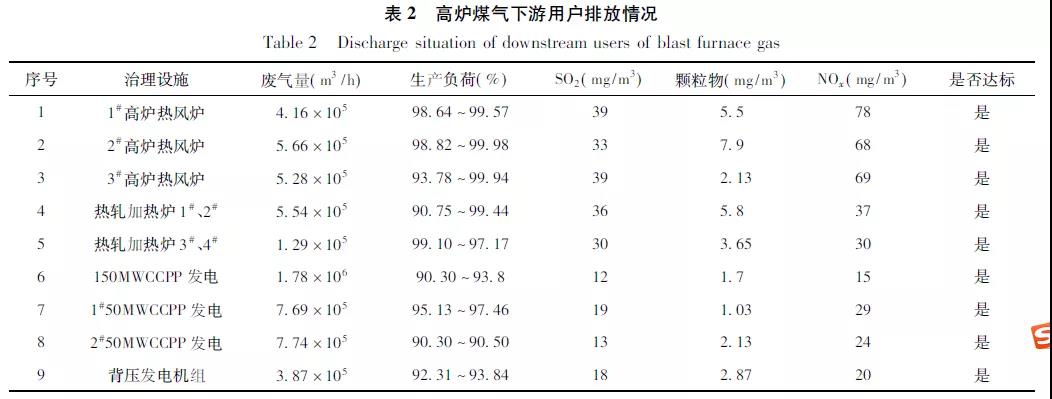 高爐煤氣下游用戶排放情況