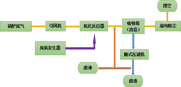 臭氧脫硝技術工藝流程