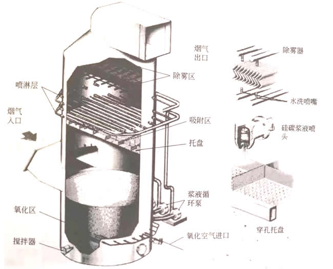 脫硫塔內部結構圖