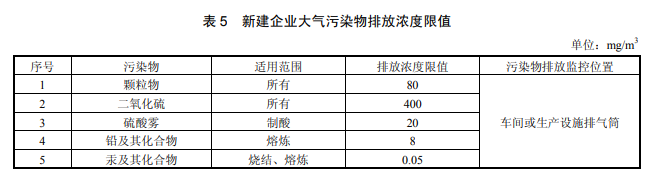 新建企業大氣污染物排放濃度限值