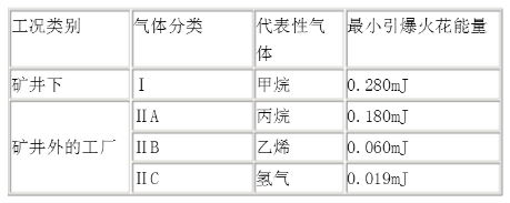 類爆炸性氣體環境的分級